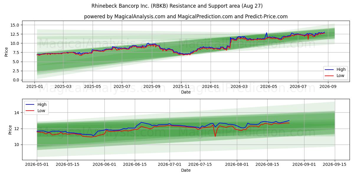  Rhinebeck Bancorp Inc. (RBKB) Support and Resistance area (26 Aug) 