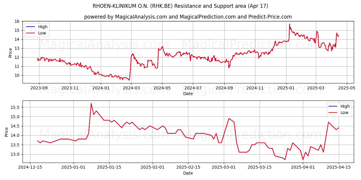  RHOEN-KLINIKUM O.N. (RHK.BE) Support and Resistance area (17 Apr) 