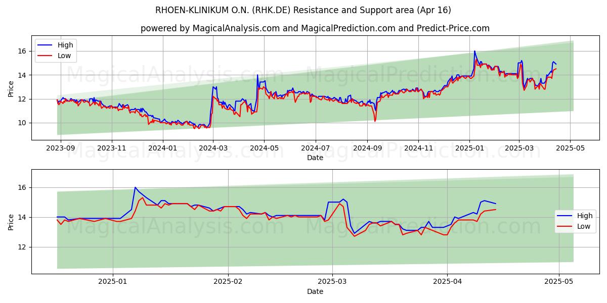  RHOEN-KLINIKUM O.N. (RHK.DE) Support and Resistance area (16 Apr) 