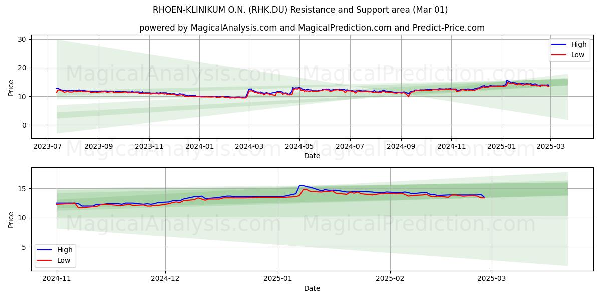  RHOEN-KLINIKUM O.N. (RHK.DU) Support and Resistance area (01 Mar) 