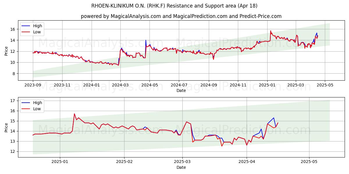  RHOEN-KLINIKUM O.N. (RHK.F) Support and Resistance area (18 Apr) 