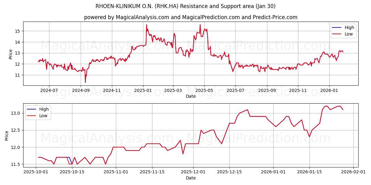  RHOEN-KLINIKUM O.N. (RHK.HA) Support and Resistance area (29 Jan) 