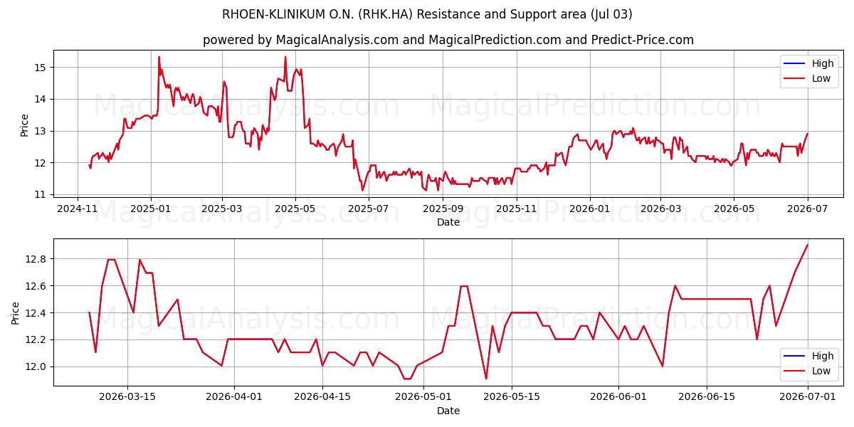  RHOEN-KLINIKUM O.N. (RHK.HA) Support and Resistance area (02 Jul) 