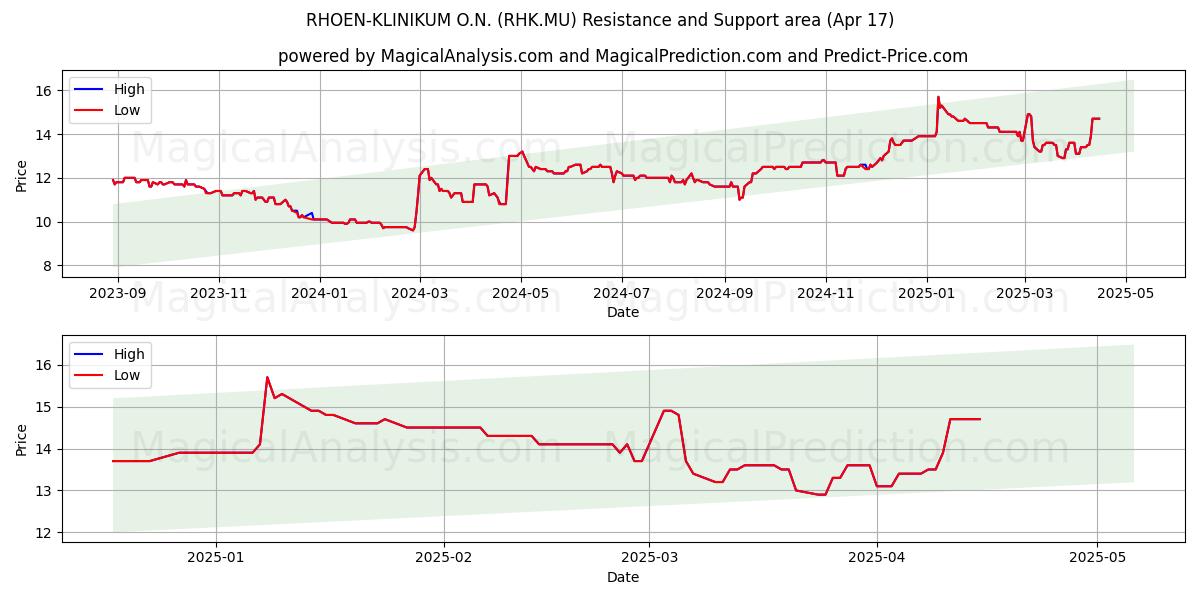  RHOEN-KLINIKUM O.N. (RHK.MU) Support and Resistance area (17 Apr) 