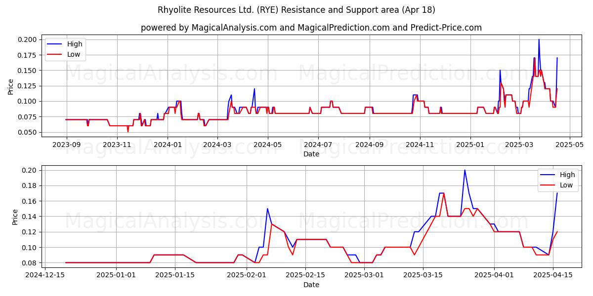  Rhyolite Resources Ltd. (RYE) Support and Resistance area (18 Apr) 