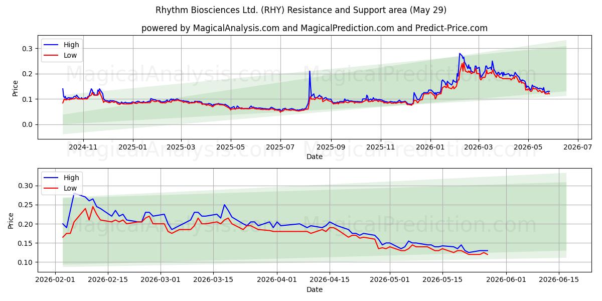  Rhythm Biosciences Ltd. (RHY) Support and Resistance area (28 May) 