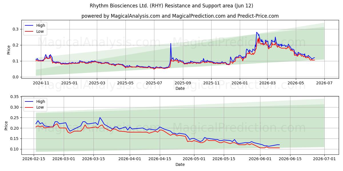  Rhythm Biosciences Ltd. (RHY) Support and Resistance area (11 Jun) 