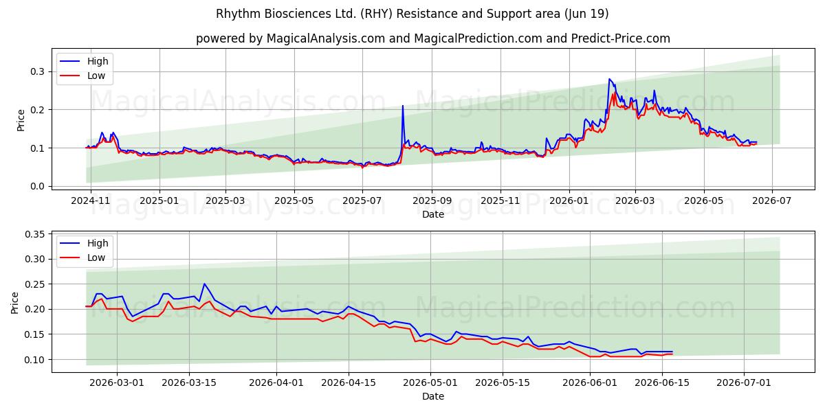  Rhythm Biosciences Ltd. (RHY) Support and Resistance area (18 Jun) 