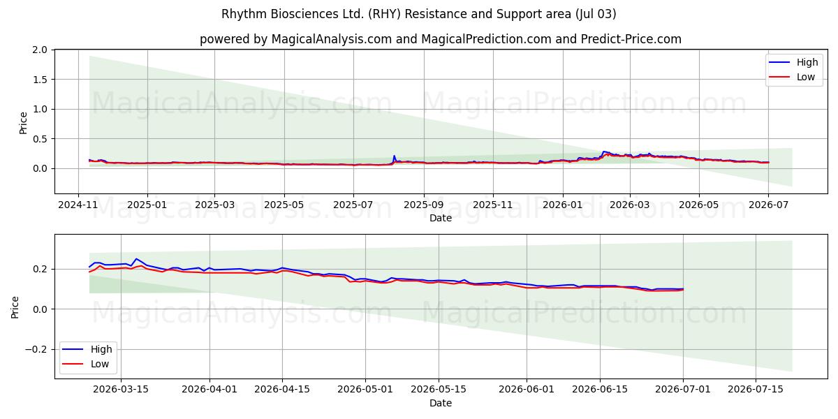  Rhythm Biosciences Ltd. (RHY) Support and Resistance area (02 Jul) 
