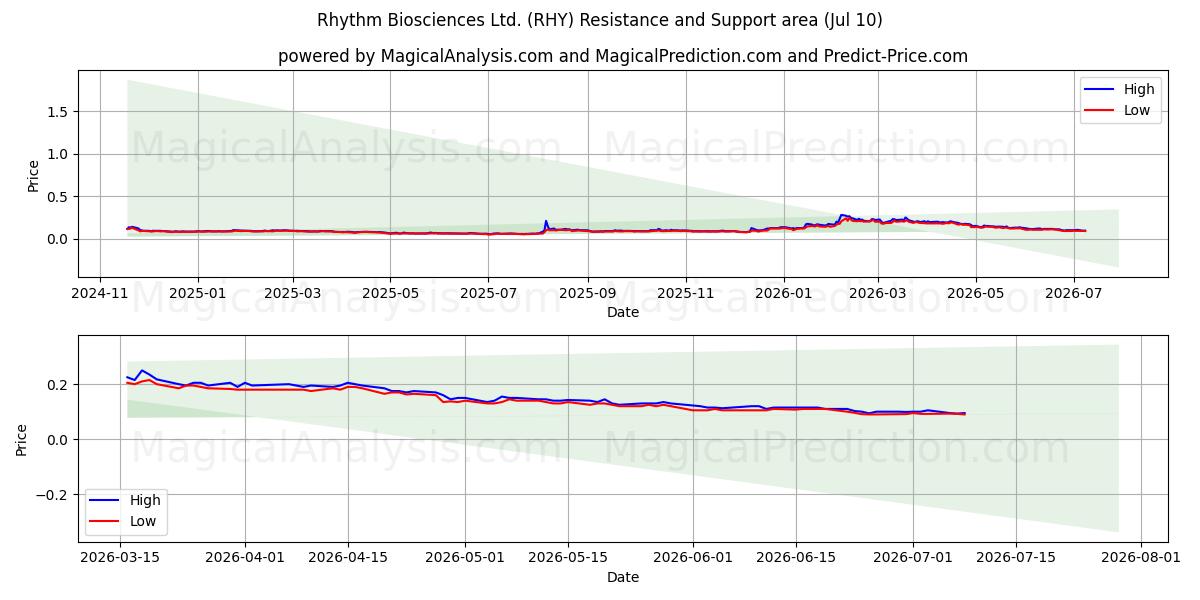  Rhythm Biosciences Ltd. (RHY) Support and Resistance area (09 Jul) 