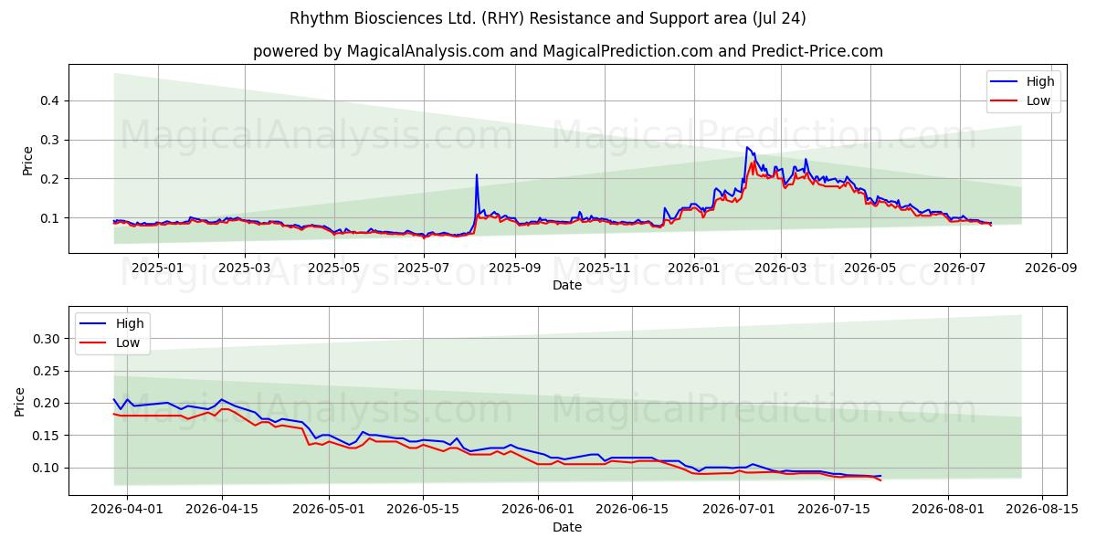  Rhythm Biosciences Ltd. (RHY) Support and Resistance area (23 Jul) 