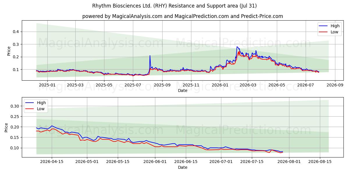  Rhythm Biosciences Ltd. (RHY) Support and Resistance area (30 Jul) 