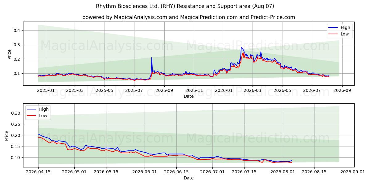  Rhythm Biosciences Ltd. (RHY) Support and Resistance area (06 Aug) 