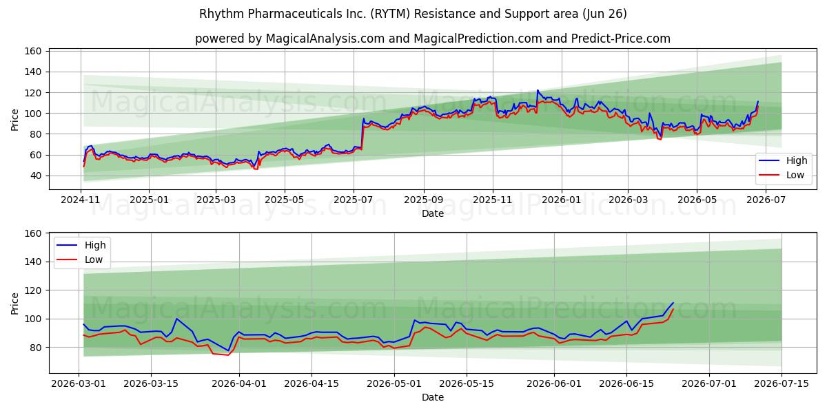  Rhythm Pharmaceuticals Inc. (RYTM) Support and Resistance area (25 Jun) 