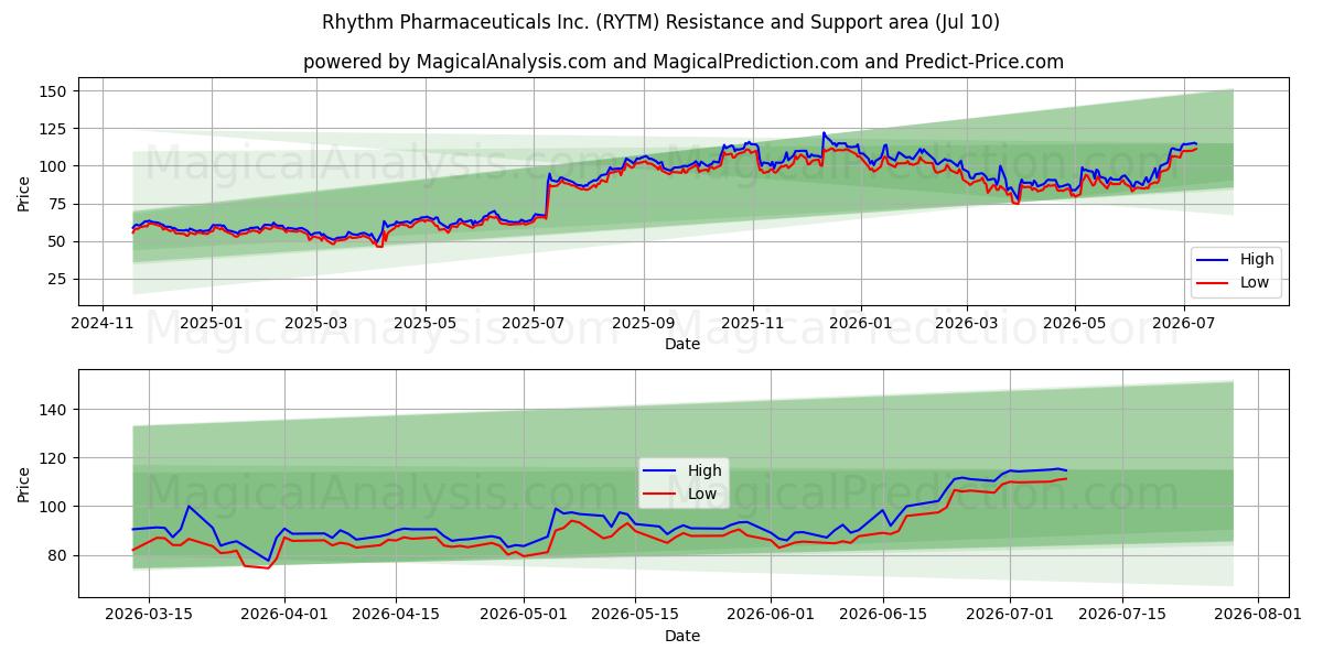  Rhythm Pharmaceuticals Inc. (RYTM) Support and Resistance area (09 Jul) 