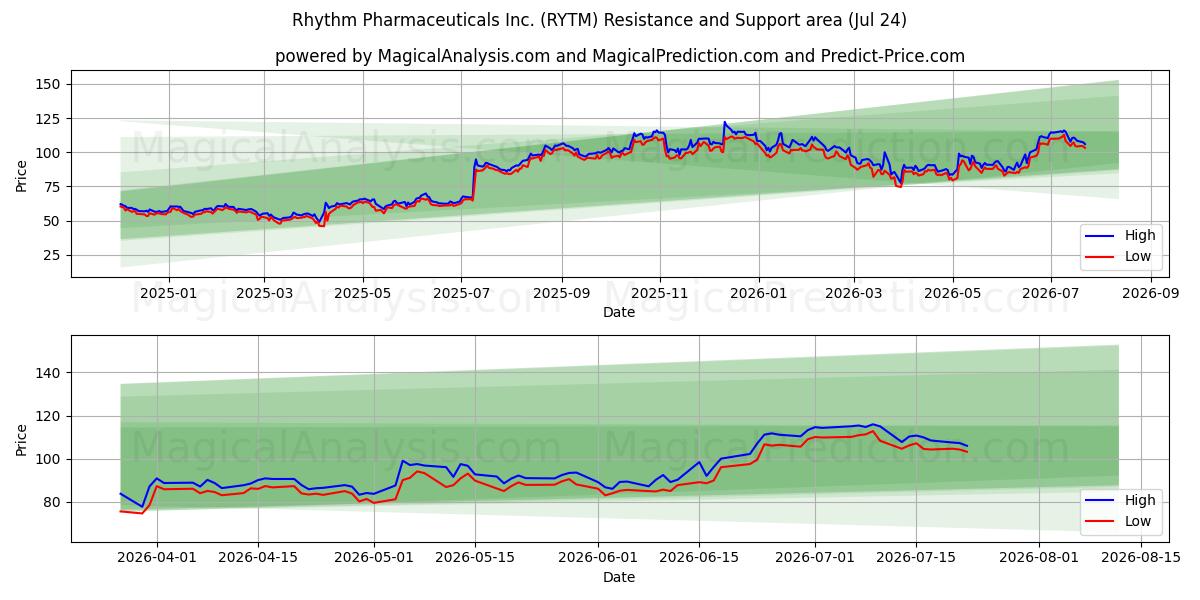  Rhythm Pharmaceuticals Inc. (RYTM) Support and Resistance area (23 Jul) 