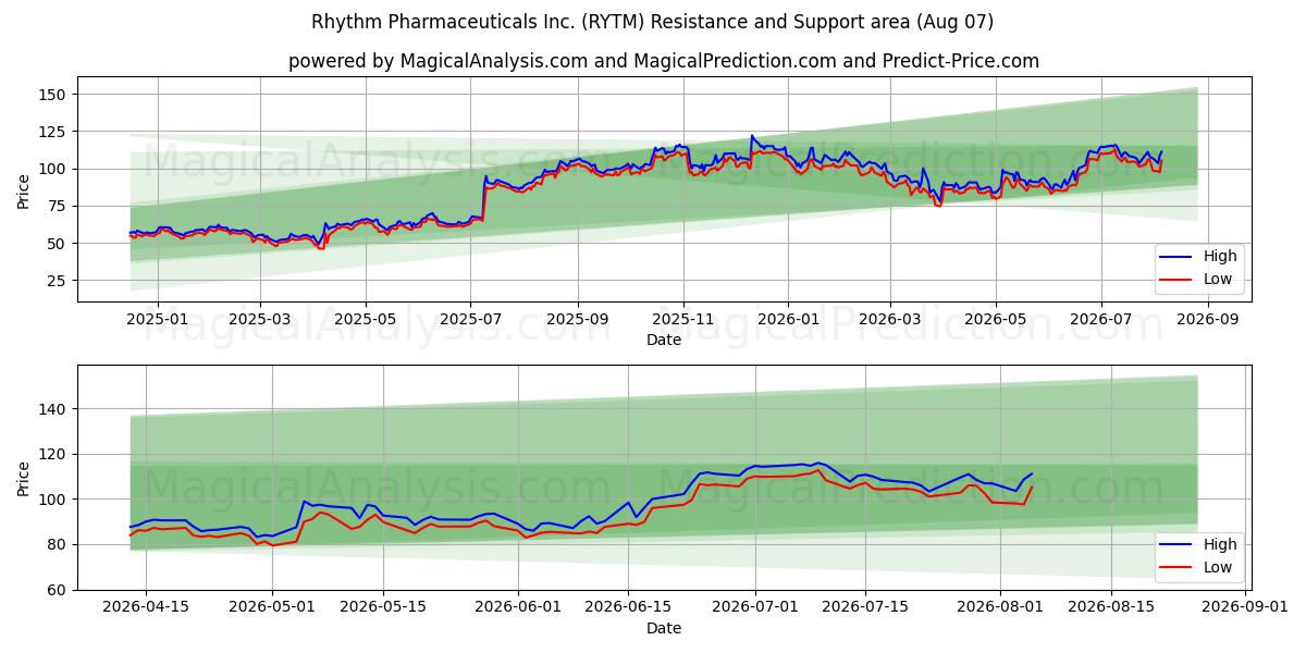  Rhythm Pharmaceuticals Inc. (RYTM) Support and Resistance area (06 Aug) 