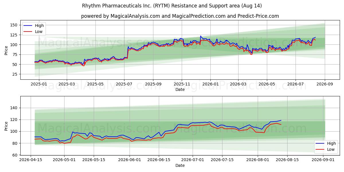  Rhythm Pharmaceuticals Inc. (RYTM) Support and Resistance area (13 Aug) 