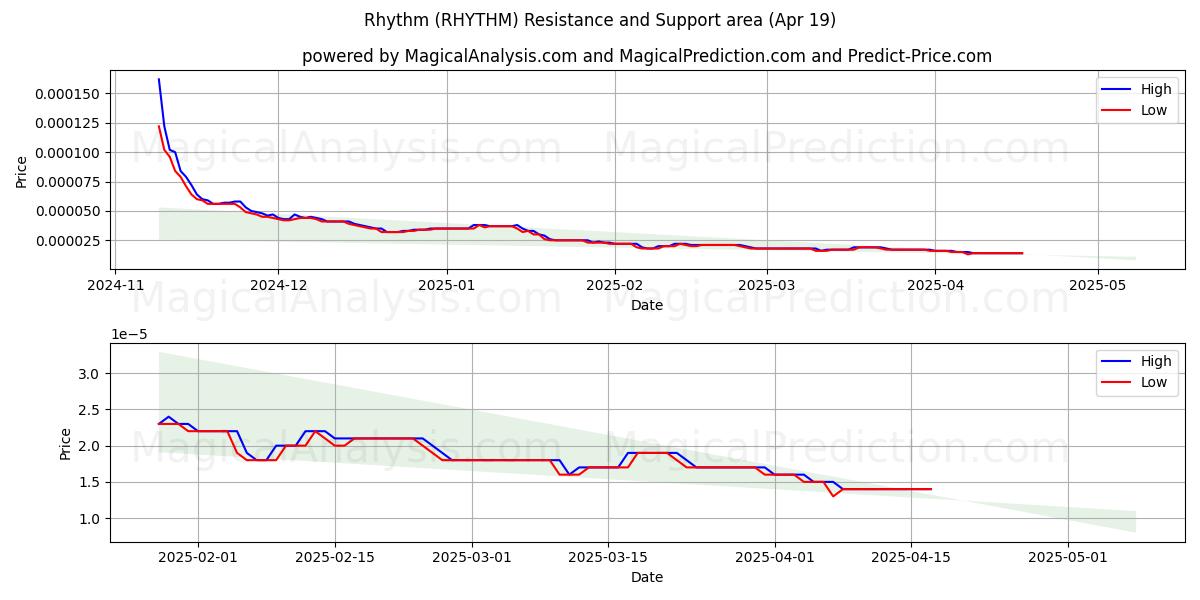  Rytmi (RHYTHM) Support and Resistance area (19 Apr) 