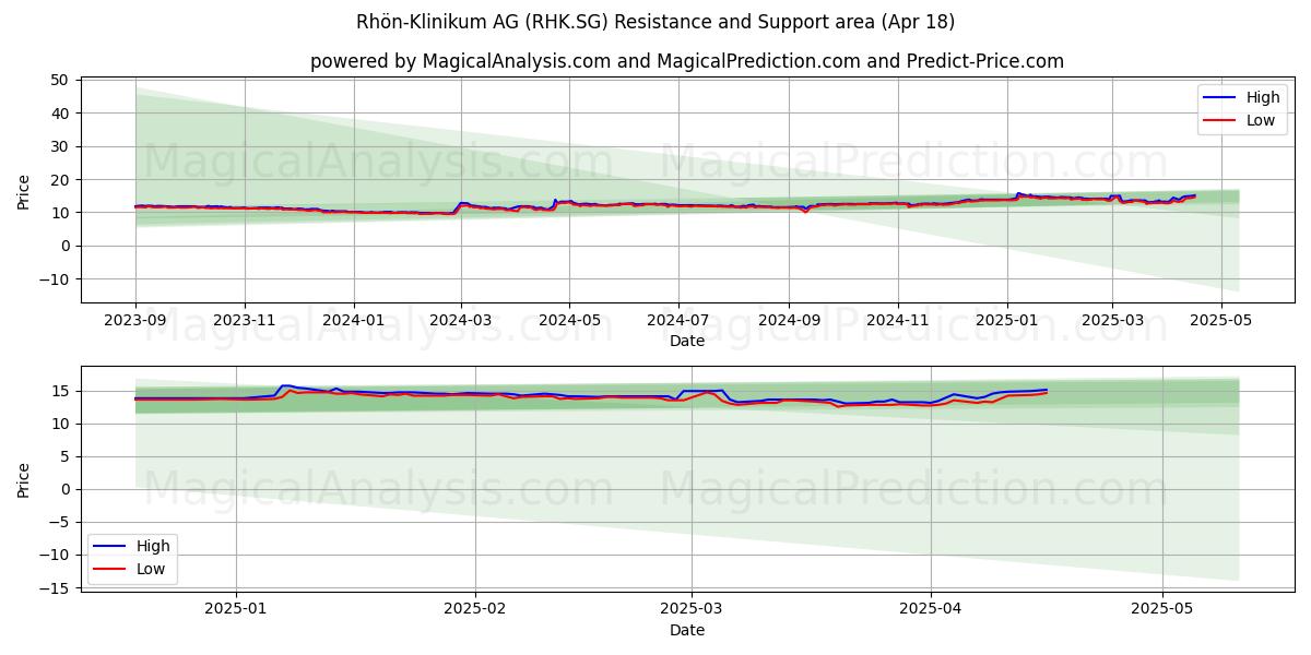  Rhön-Klinikum AG (RHK.SG) Support and Resistance area (18 Apr) 