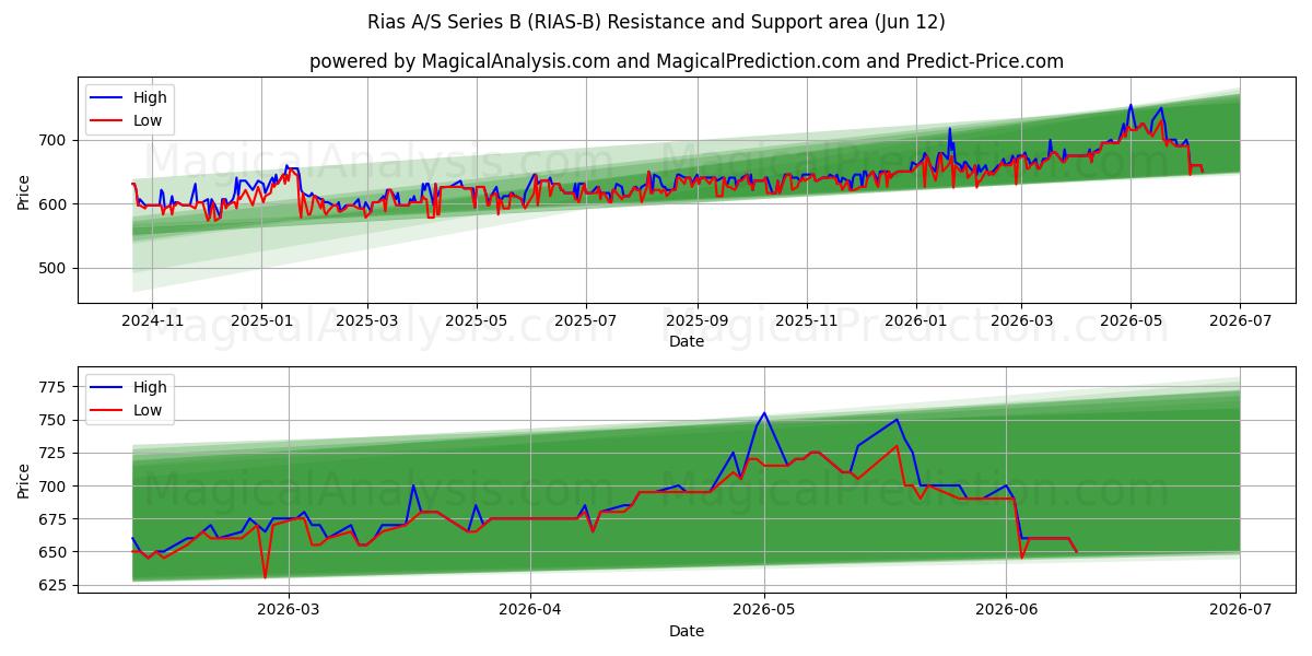  Rias A/S Series B (RIAS-B) Support and Resistance area (28 May) 