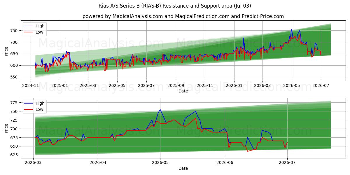  Rias A/S Series B (RIAS-B) Support and Resistance area (02 Jul) 