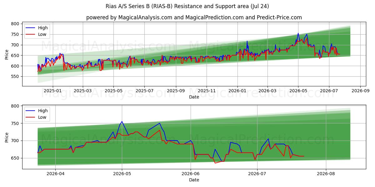  Rias A/S Series B (RIAS-B) Support and Resistance area (23 Jul) 