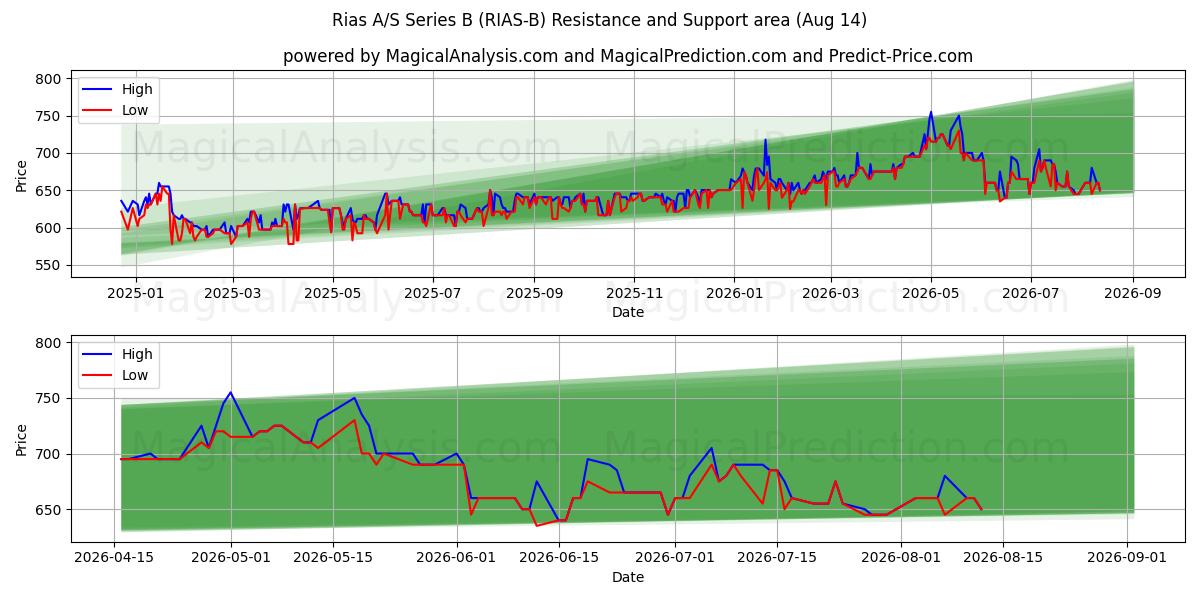  Rias A/S Series B (RIAS-B) Support and Resistance area (13 Aug) 
