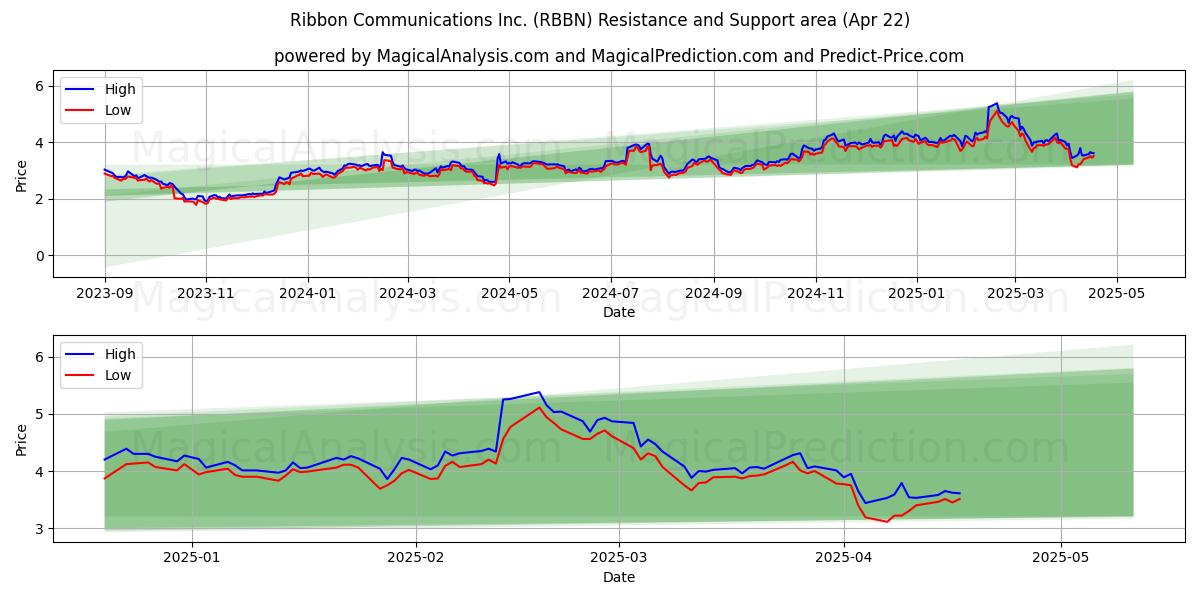  Ribbon Communications Inc. (RBBN) Support and Resistance area (22 Apr) 