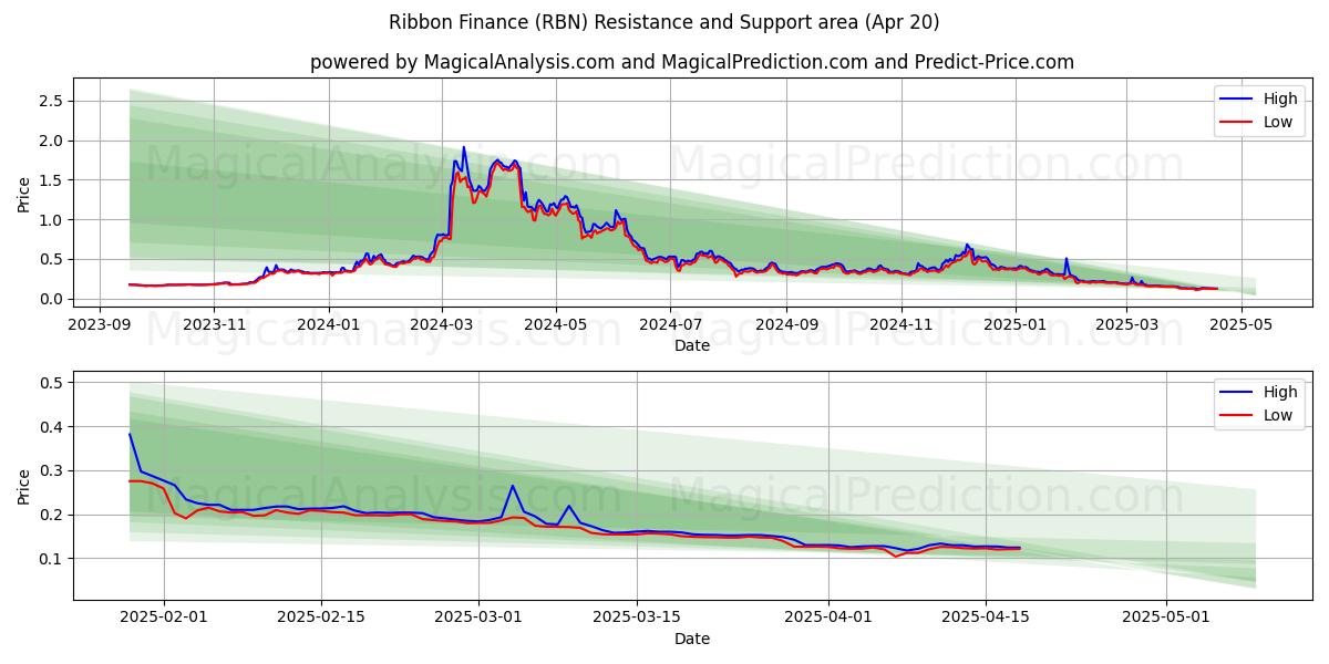  تمويل الشريط (RBN) Support and Resistance area (20 Apr) 
