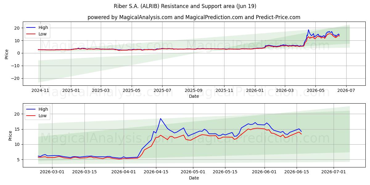  Riber S.A. (ALRIB) Support and Resistance area (18 Jun) 