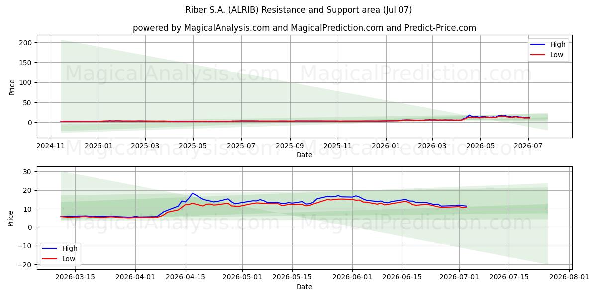  Riber S.A. (ALRIB) Support and Resistance area (06 Jul) 