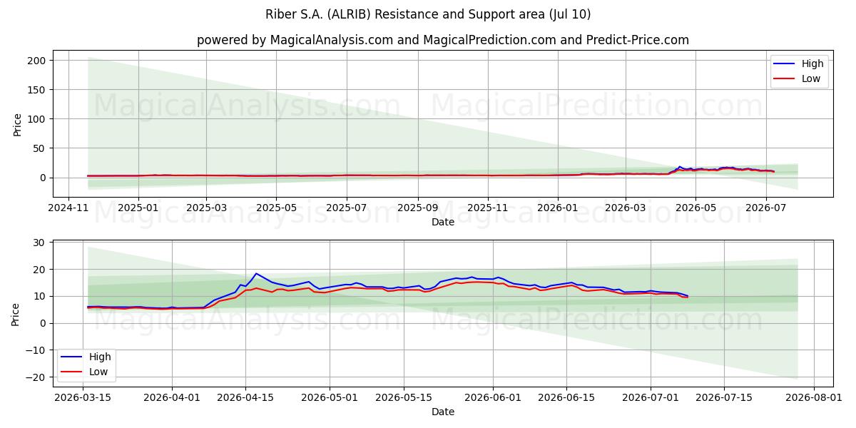  Riber S.A. (ALRIB) Support and Resistance area (09 Jul) 