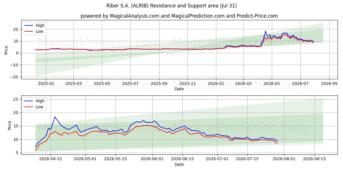  Riber S.A. (ALRIB) Support and Resistance area (30 Jul) 