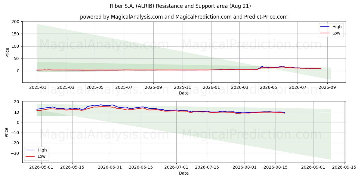  Riber S.A. (ALRIB) Support and Resistance area (20 Aug) 