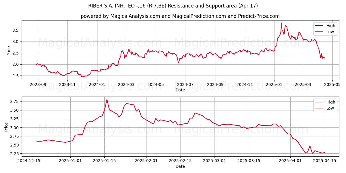  RIBER S.A. INH.  EO -,16 (RI7.BE) Support and Resistance area (17 Apr) 
