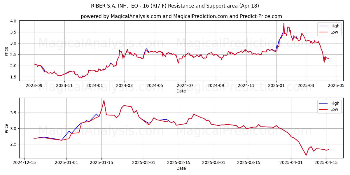  RIBER S.A. INH.  EO -,16 (RI7.F) Support and Resistance area (18 Apr) 