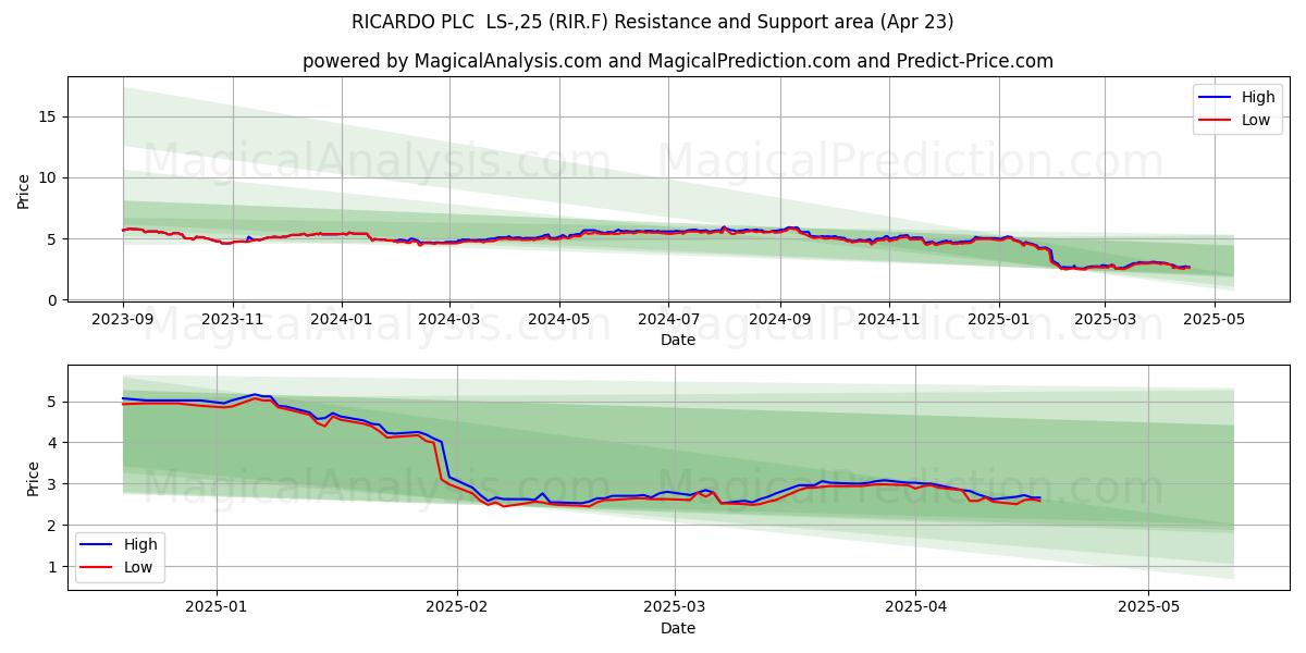  RICARDO PLC  LS-,25 (RIR.F) Support and Resistance area (23 Apr) 