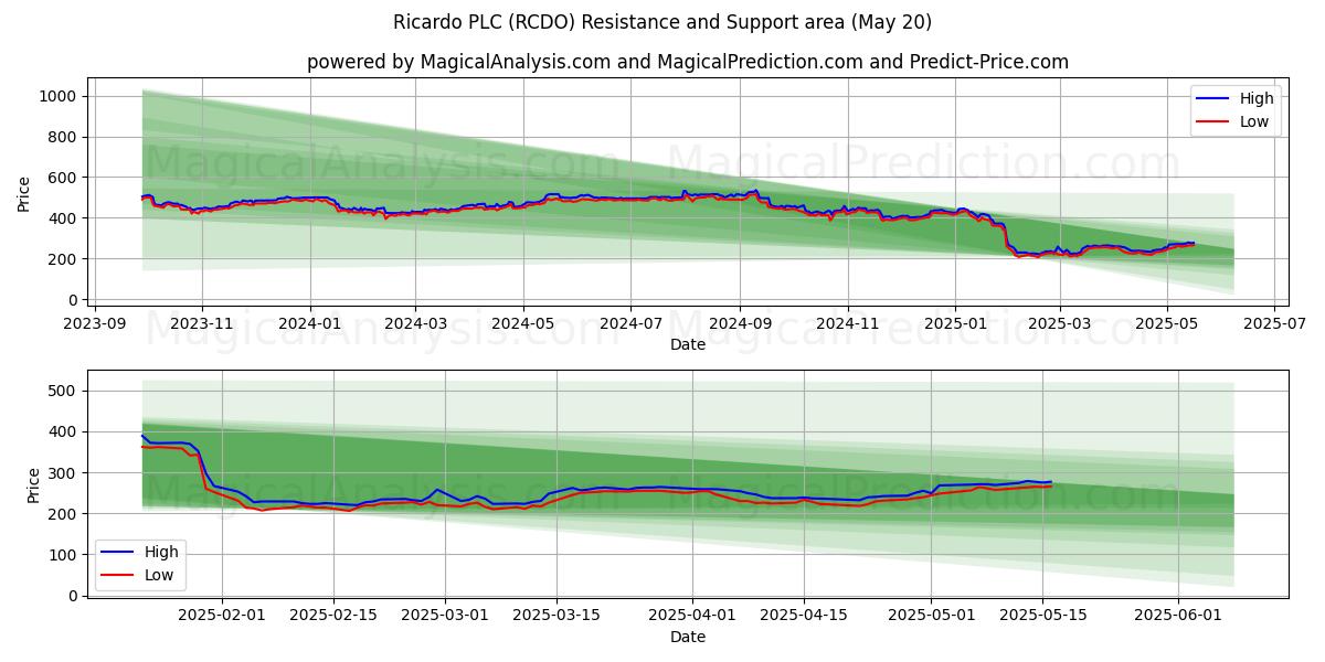 Ricardo PLC (RCDO) Support and Resistance area (20 May) Ricardo PLC (RCDO) Support and Resistance area (20 May)