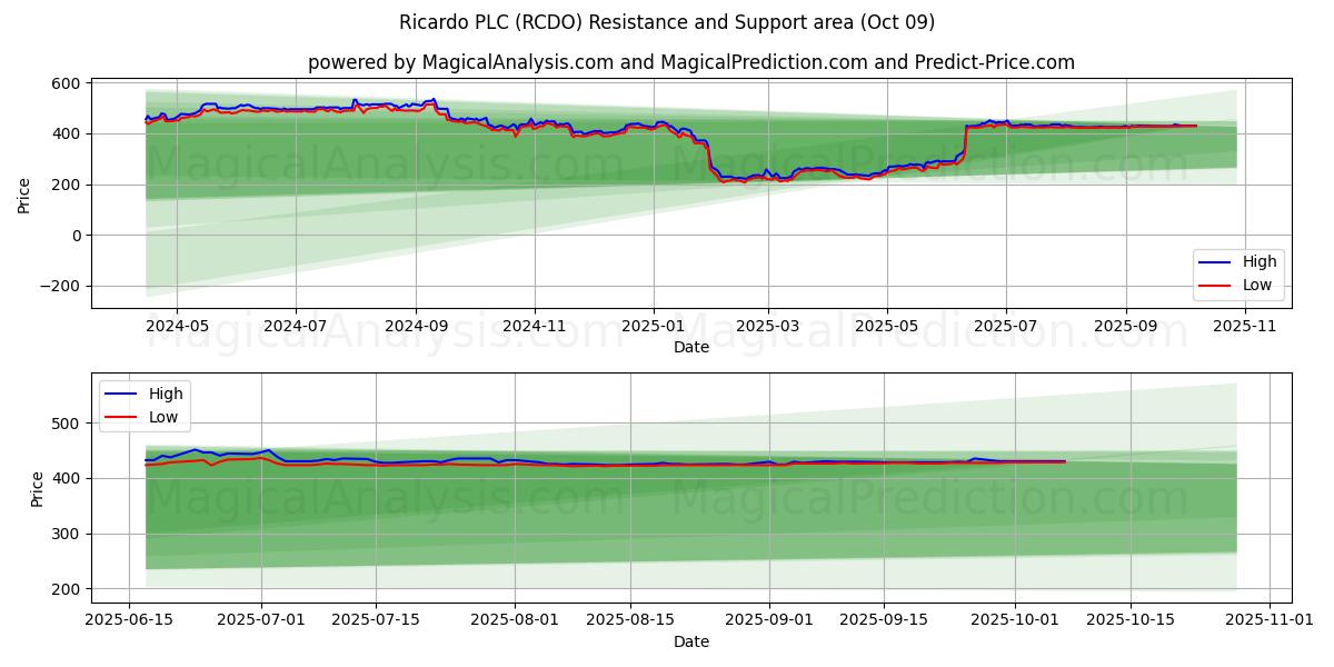  Ricardo PLC (RCDO) Support and Resistance area (08 Oct) 