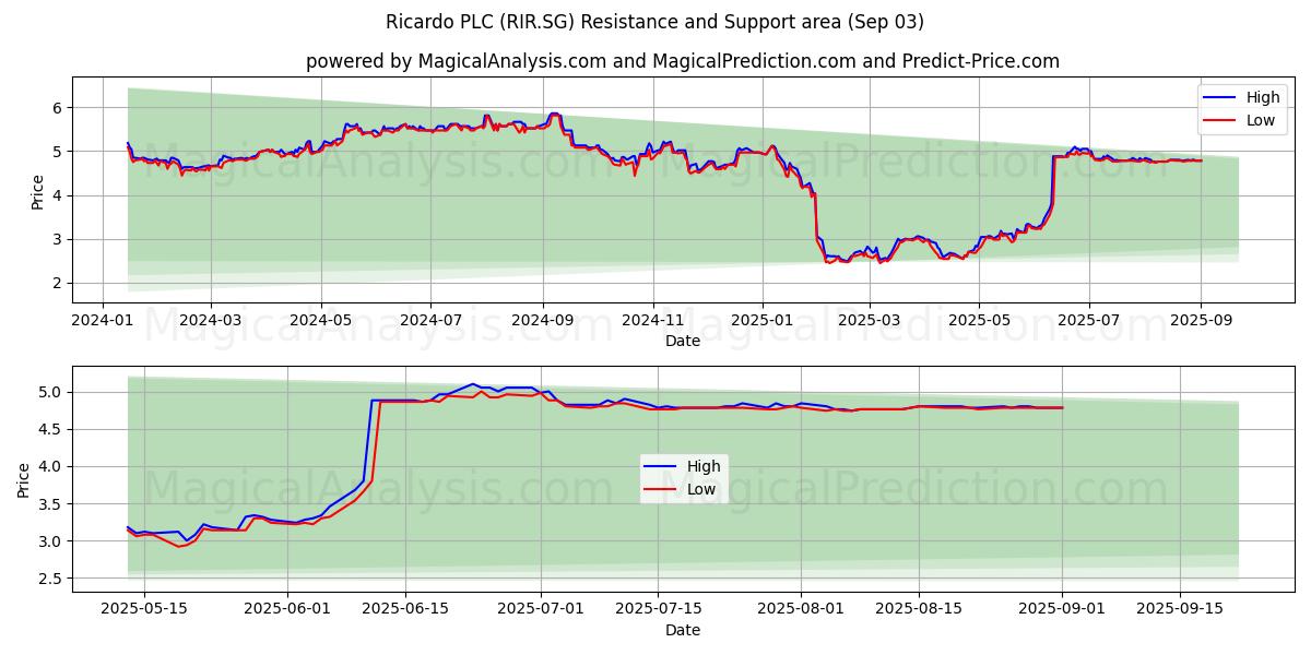 Ricardo PLC (RIR.SG) Support and Resistance area (02 Sep) 