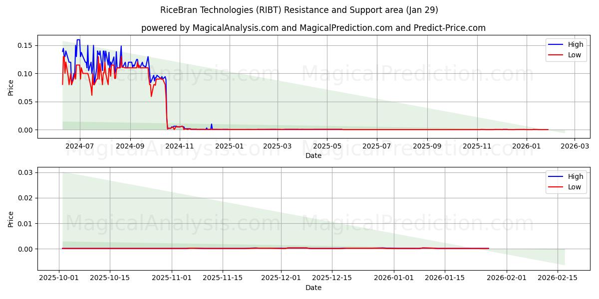  RiceBran Technologies (RIBT) Support and Resistance area (28 Jan) 