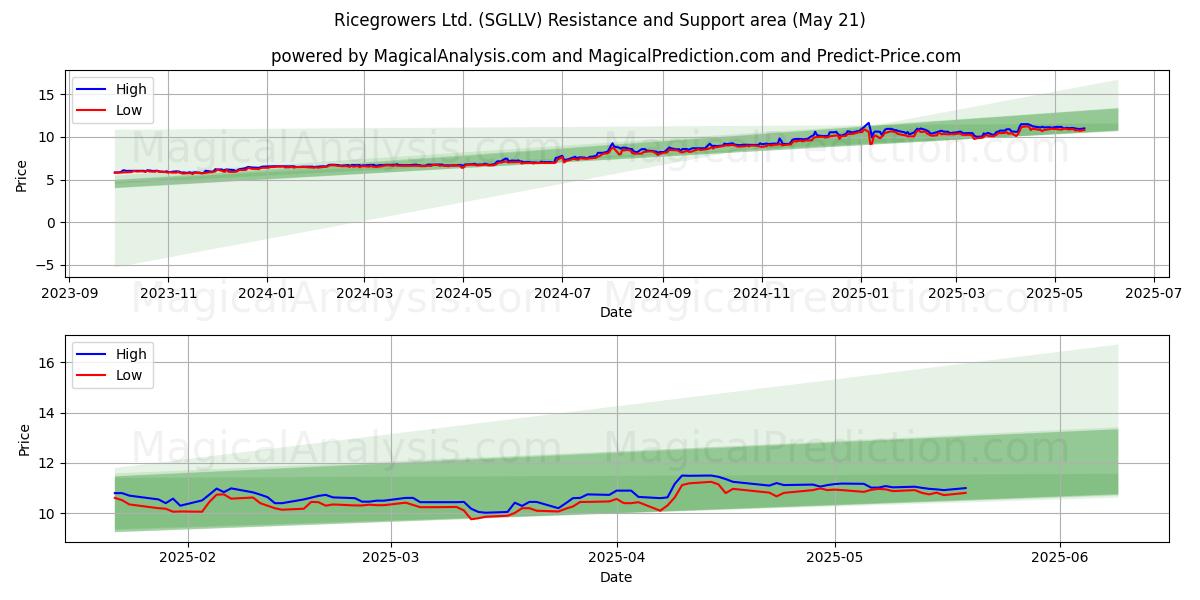 Ricegrowers Ltd. (SGLLV) Support and Resistance area (21 May) Ricegrowers Ltd. (SGLLV) Support and Resistance area (21 May)