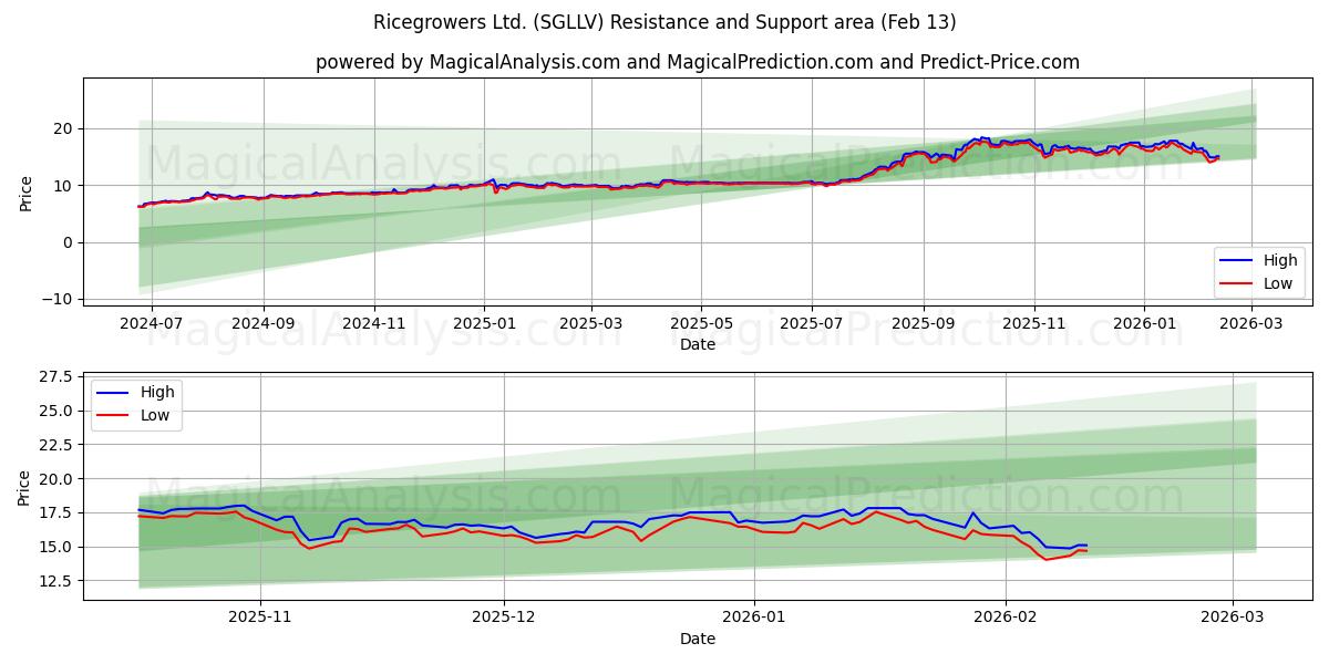  Ricegrowers Ltd. (SGLLV) Support and Resistance area (12 Feb) 