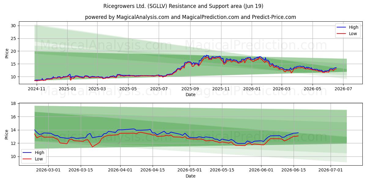  Ricegrowers Ltd. (SGLLV) Support and Resistance area (18 Jun) 