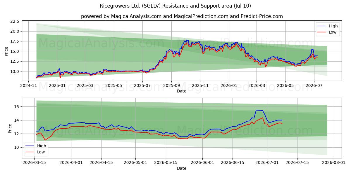  Ricegrowers Ltd. (SGLLV) Support and Resistance area (09 Jul) 