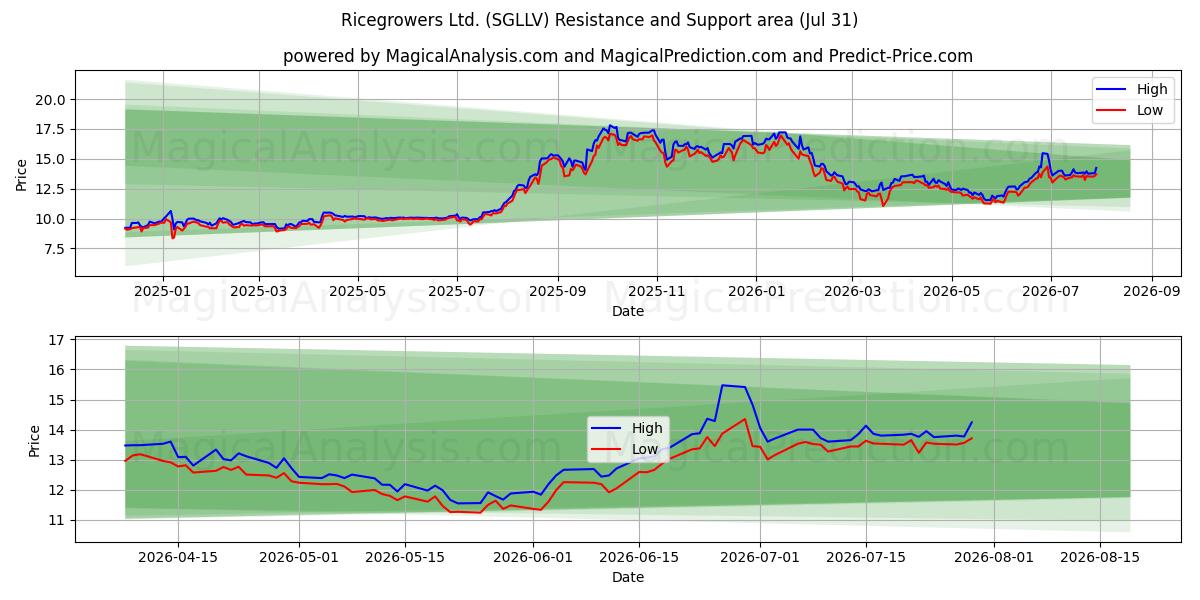  Ricegrowers Ltd. (SGLLV) Support and Resistance area (30 Jul) 