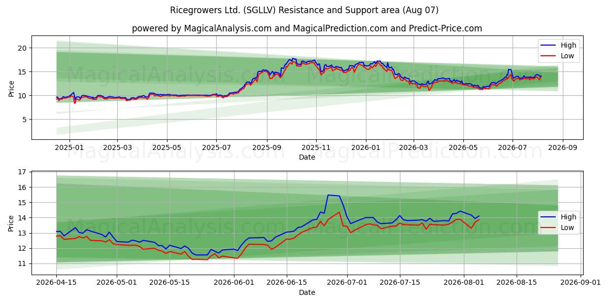  Ricegrowers Ltd. (SGLLV) Support and Resistance area (06 Aug) 