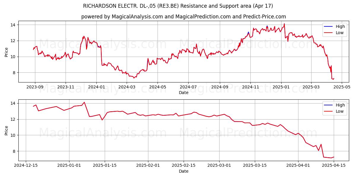  RICHARDSON ELECTR. DL-,05 (RE3.BE) Support and Resistance area (17 Apr) 