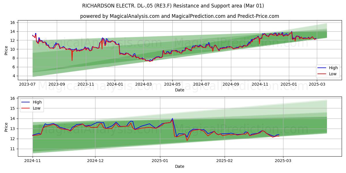 RICHARDSON ELECTR. DL-,05 (RE3.F) Support and Resistance area (01 Mar) 